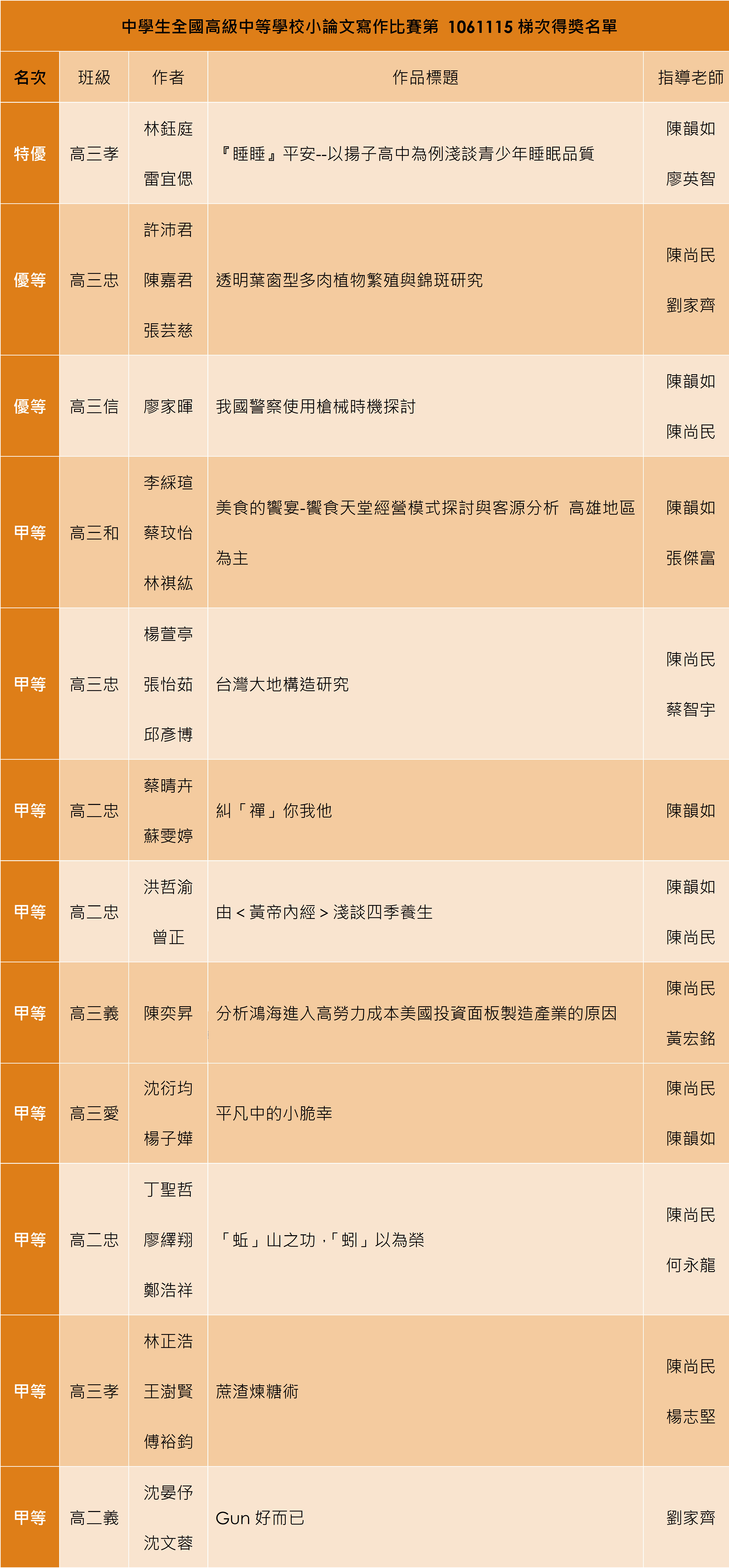 全國高級中學1061115梯次小論文寫作比賽得獎名單